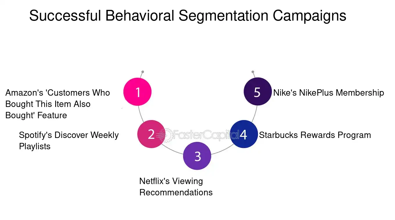 Successful Behavioral Segmentation Campaigns - Audience targeting: Behavioral Segmentation: Unlocking the Power of Behavioral Segmentation for Precision Audience Targeting